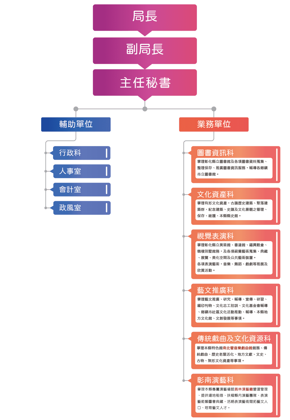 彰化縣文化局組織架構